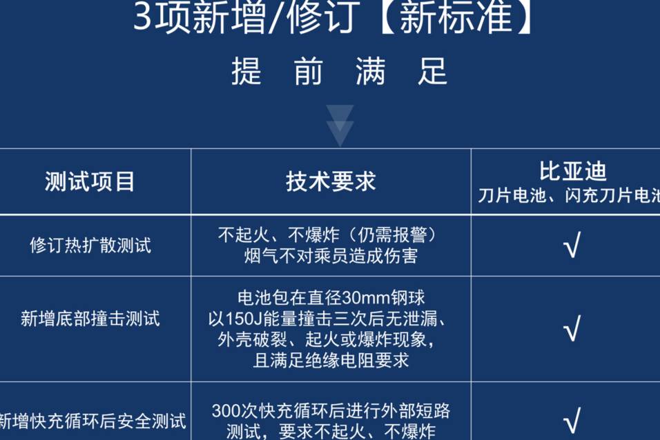 比亞迪動力電池通過新國標認證