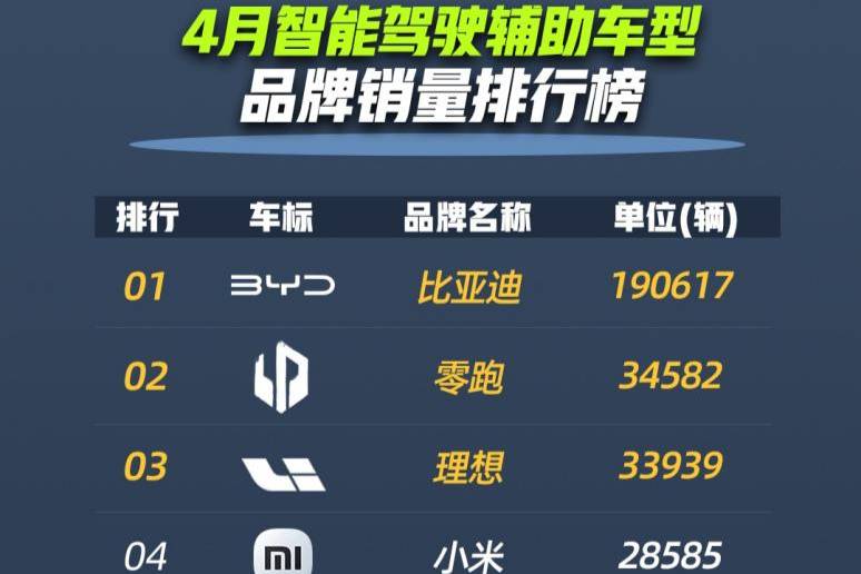 4月智驾车型销量榜出炉，哪个车企断层领先？
