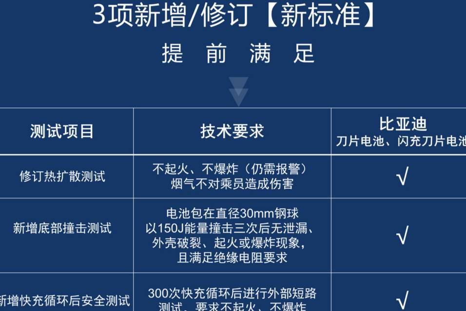 比亞迪動力電池通過新國標認證