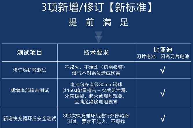 比亞迪動力電池通過新國標認證