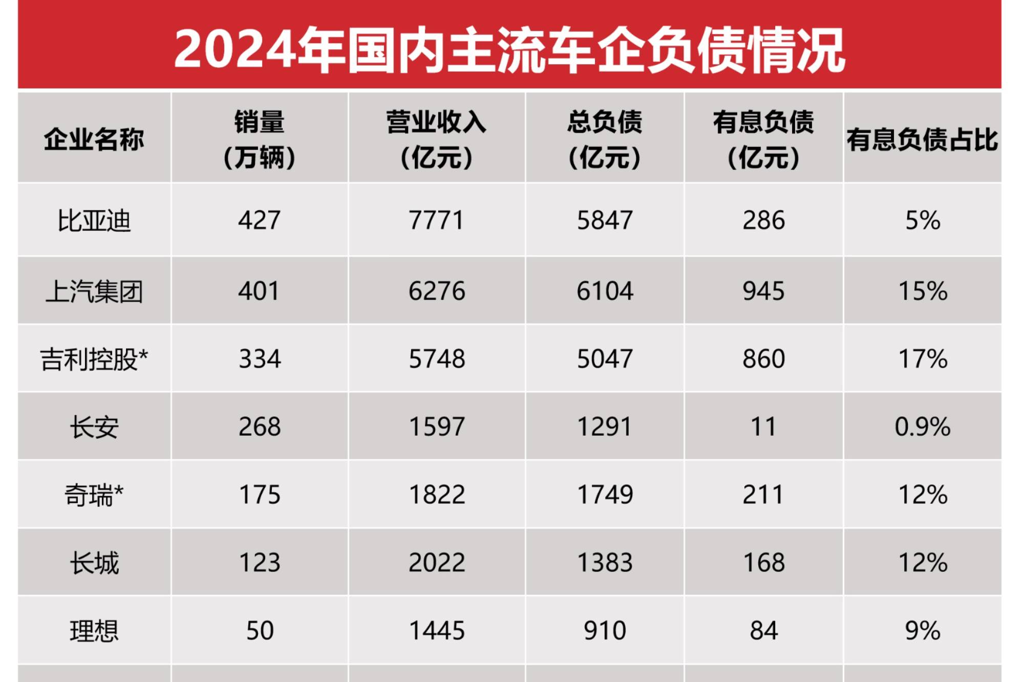 “車圈恒大”是比亞迪?李云飛直面負債質疑