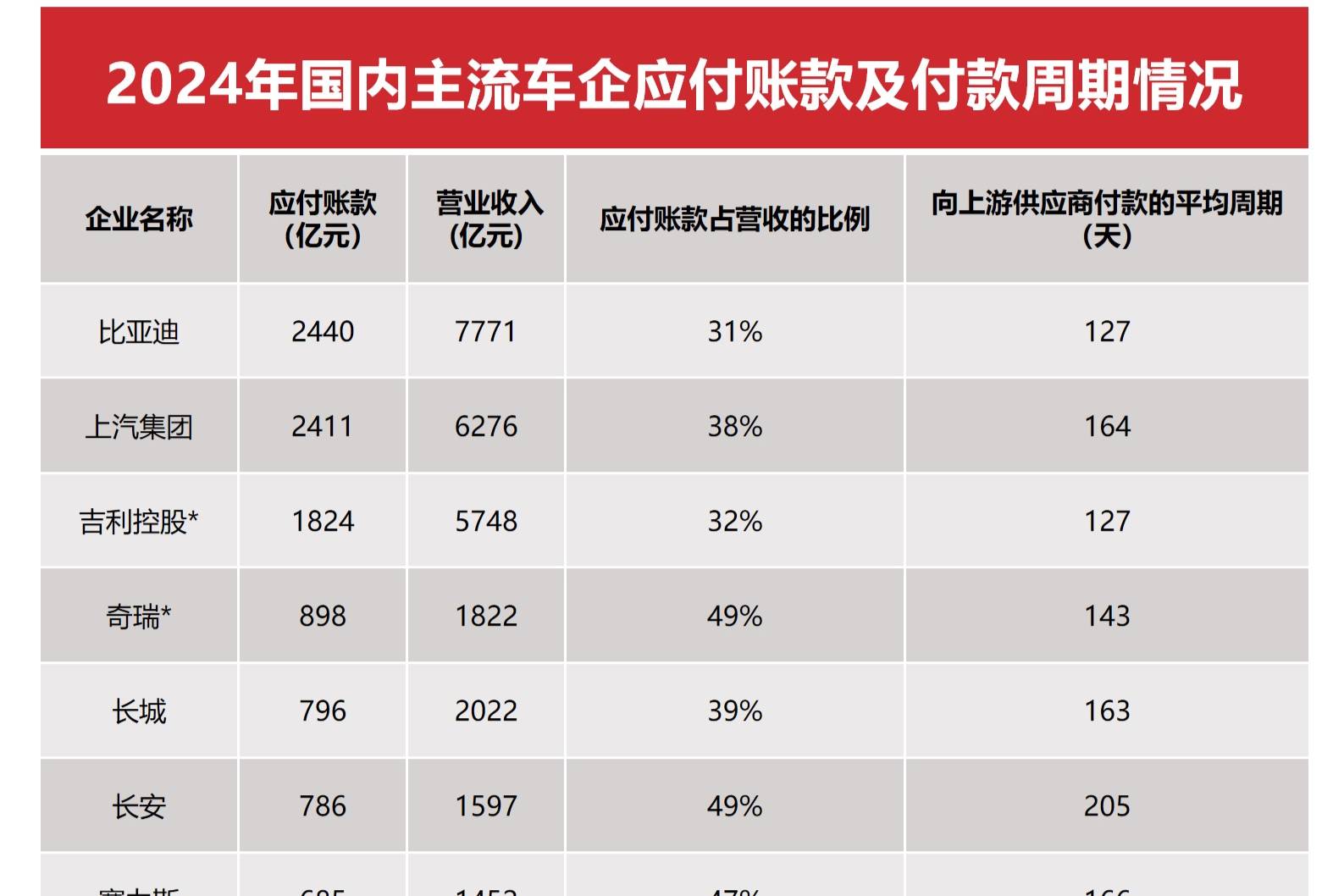 真的存在“汽車圈恒大”嗎？還是用數據說話吧