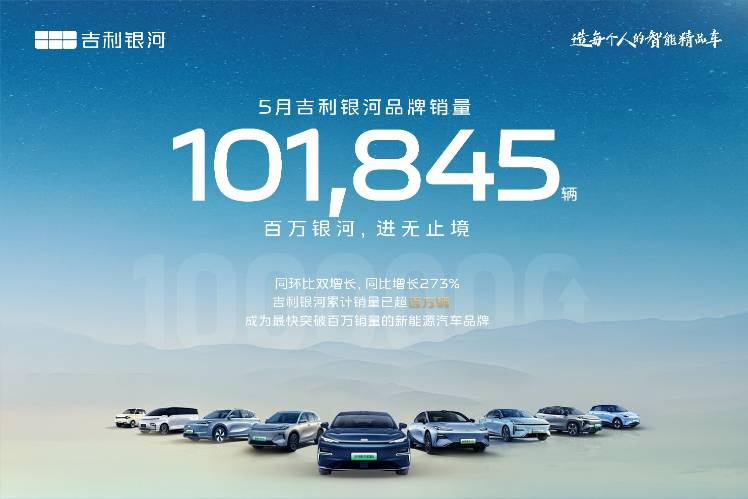 吉利銀河5月銷量101845輛，同比增長(zhǎng)273%