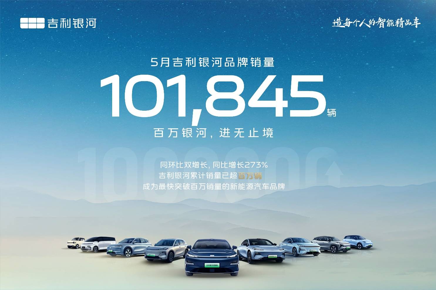 吉利銀河5月銷量101845輛，同比增長(zhǎng)273%持續(xù)向上