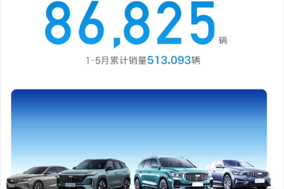 吉利汽車(chē)5月銷(xiāo)量23.5萬(wàn)輛 同比增長(zhǎng)46%