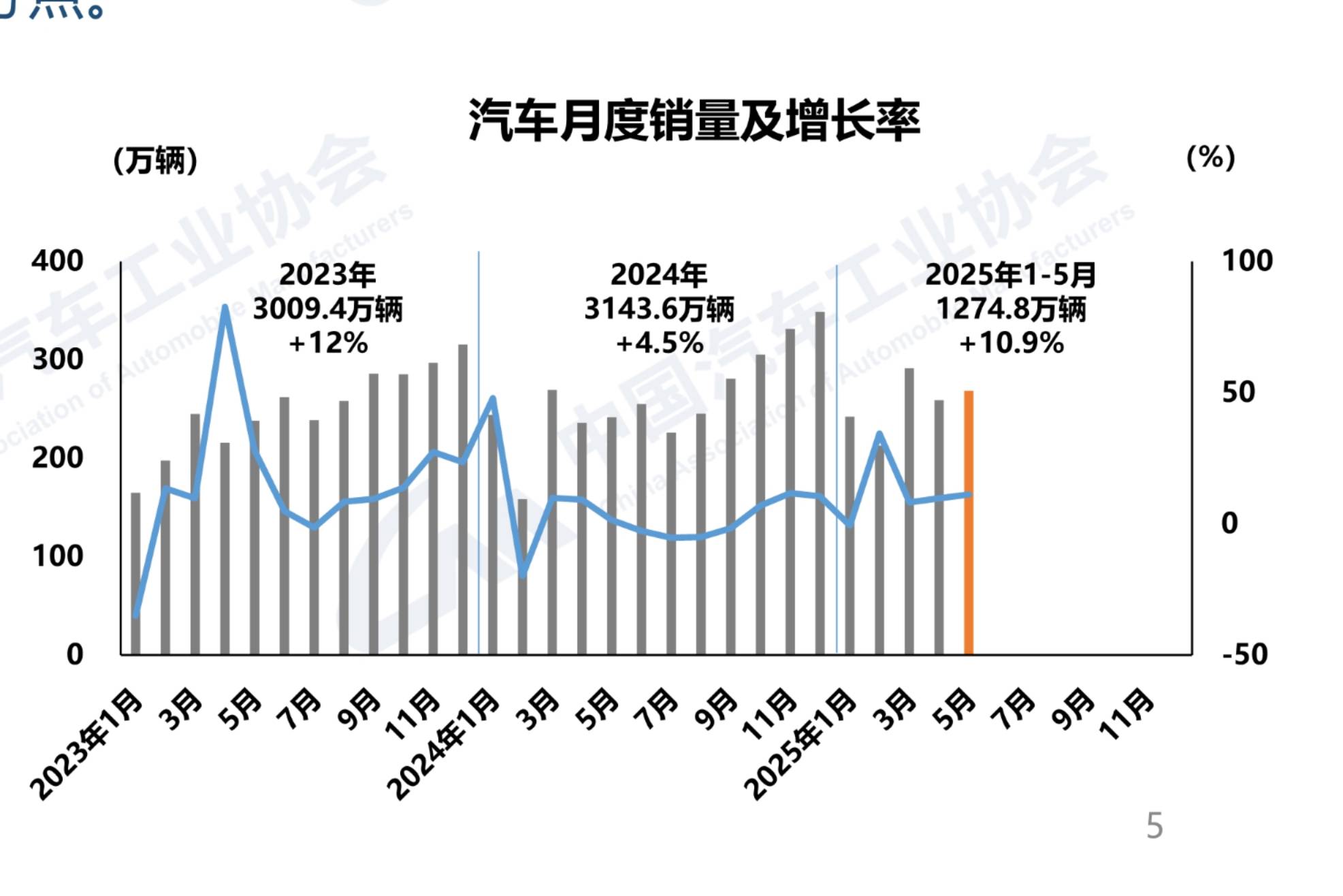 5月汽車產銷同比增長10%以上 插混車型產銷同環比均增