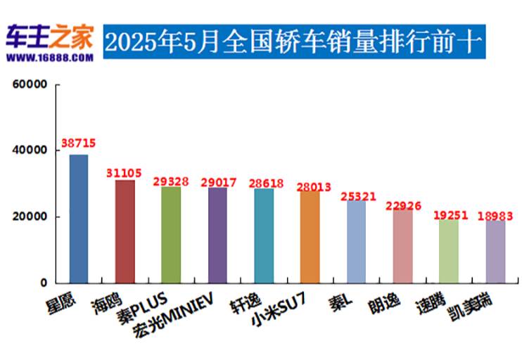 2025年5月汽車銷量排行榜 自主品牌囊括前三