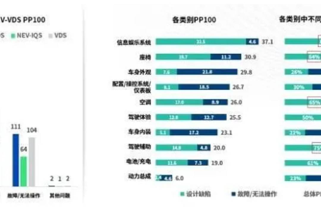 價格戰后遺癥出來了，新能源可靠性遠不及燃油車