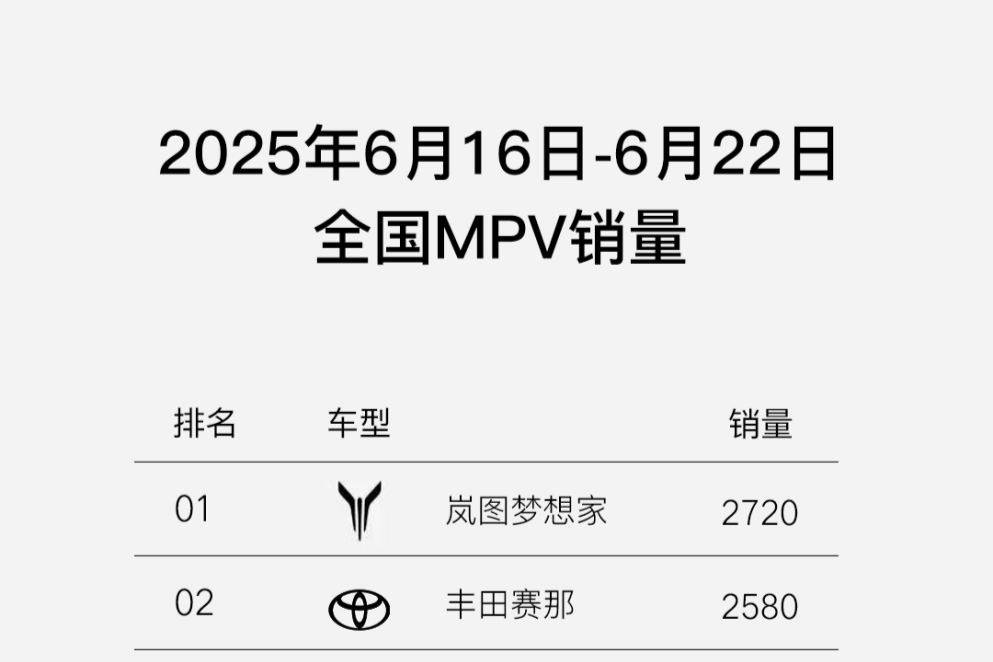 MPV周銷量榜出爐，嵐圖夢想家2720臺問鼎冠軍！