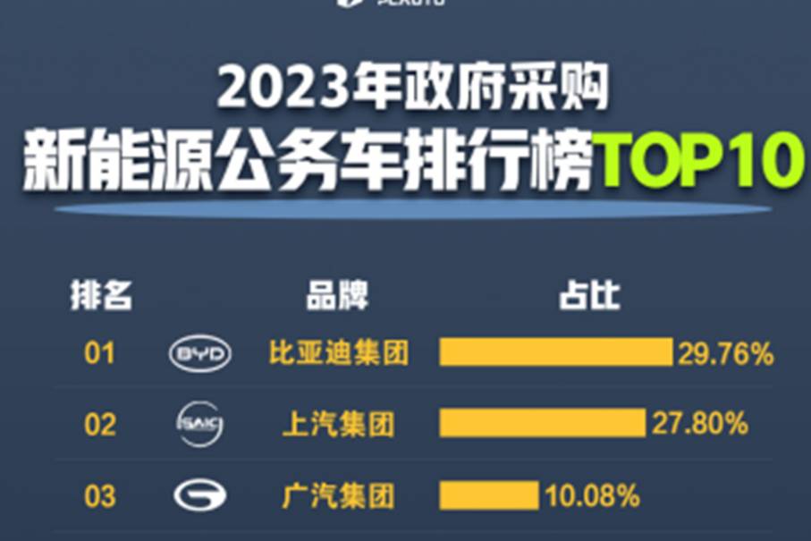 每4輛新能源公務(wù)車就有1輛比亞迪，它憑啥能成為公務(wù)車首選？