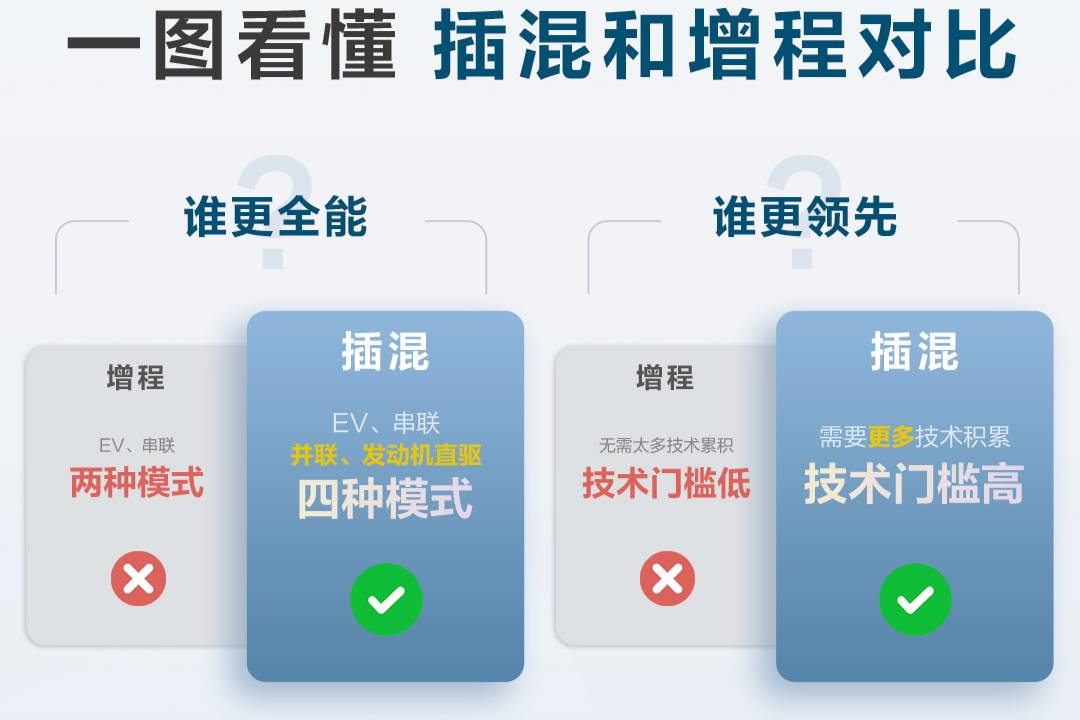 一張圖帶你了解插混和增程：誰更全能？