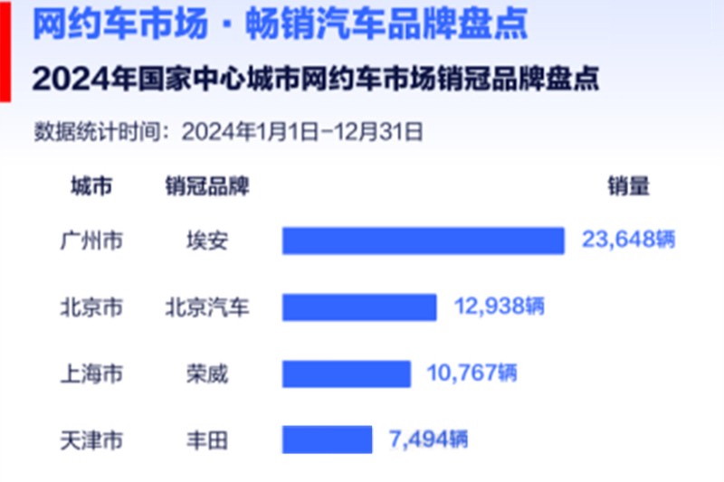 各地網(wǎng)約車銷量榜出爐，網(wǎng)約車誰家賣得好？
