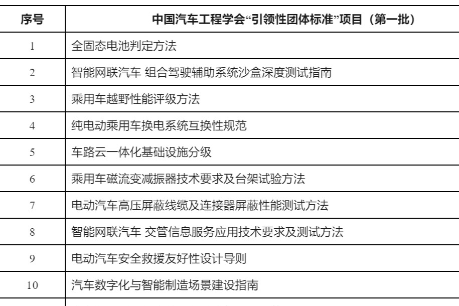 車壇快報(bào)｜12項(xiàng)汽車相關(guān)團(tuán)體標(biāo)準(zhǔn)發(fā)布，蓮花汽車辟謠工廠關(guān)閉