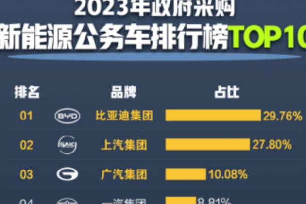 最新榜單！每4輛新能源公務(wù)車就有1輛比亞迪