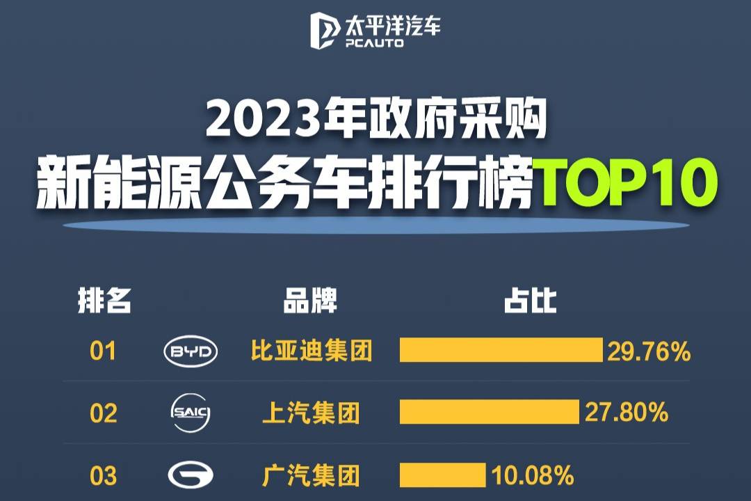 “政府嚴(yán)選”實錘了：每4臺政府公務(wù)車，就有1臺是比亞迪