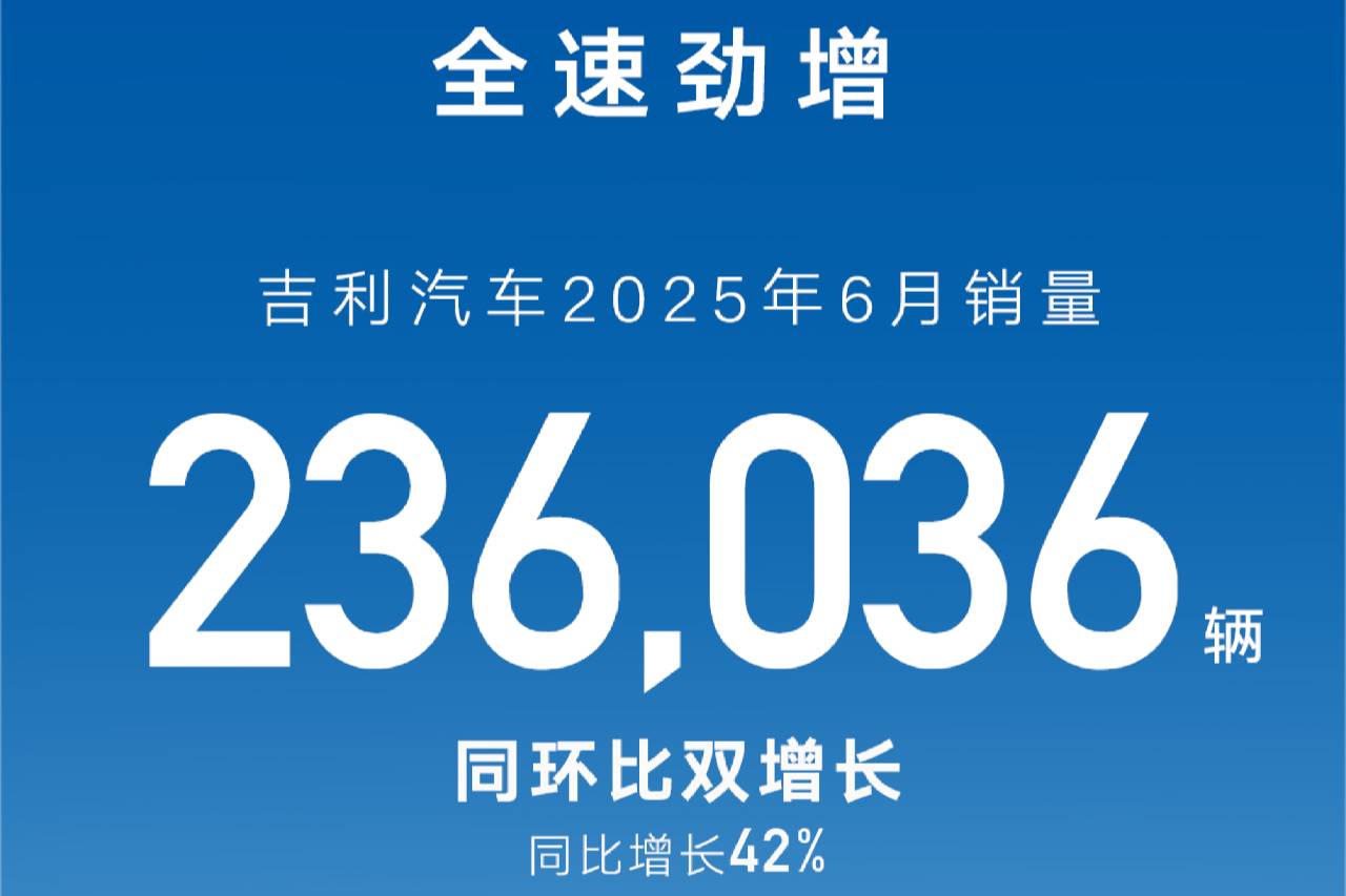 吉利汽車強勁增長上半年累計銷量超140萬輛
