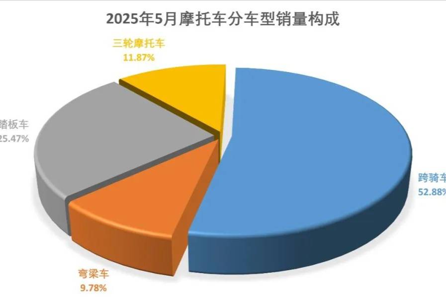 宏觀企穩(wěn)與結(jié)構(gòu)優(yōu)化下的中國摩托車行業(yè)韌性凸顯