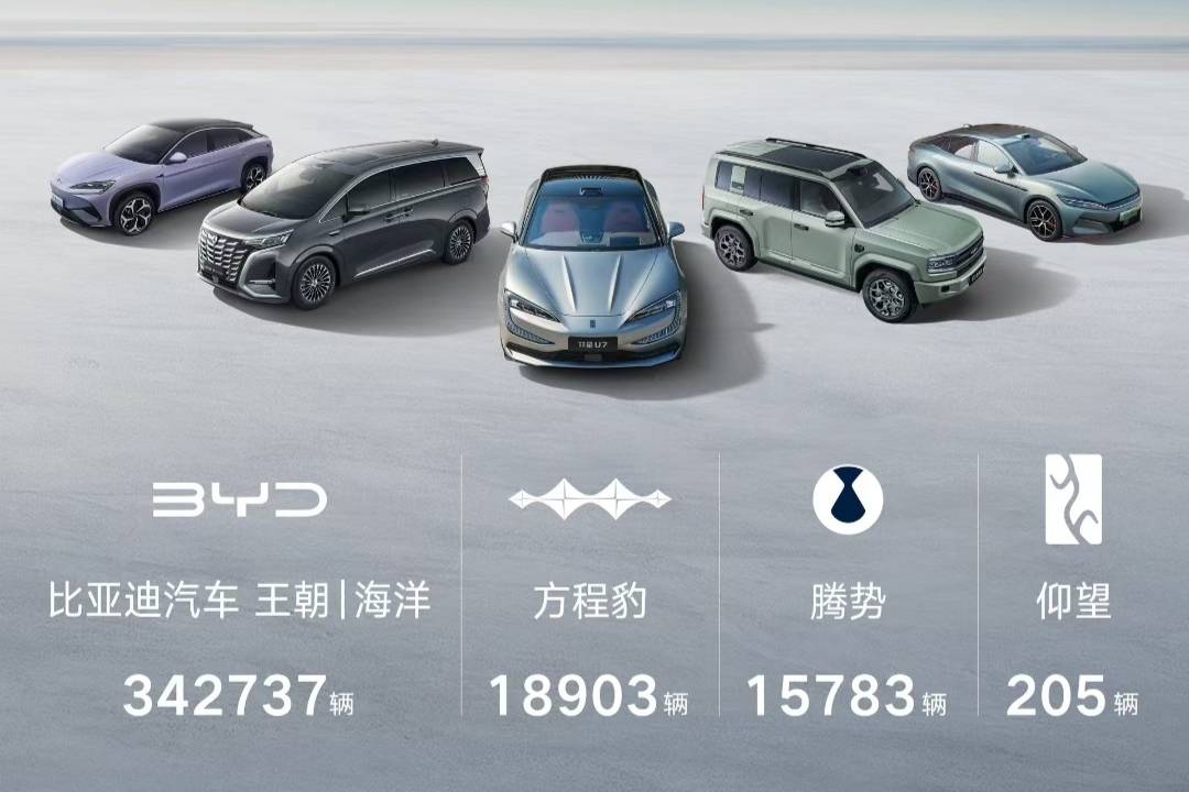 比亞迪6月銷售382585輛，新能源累計銷量已超1270萬輛