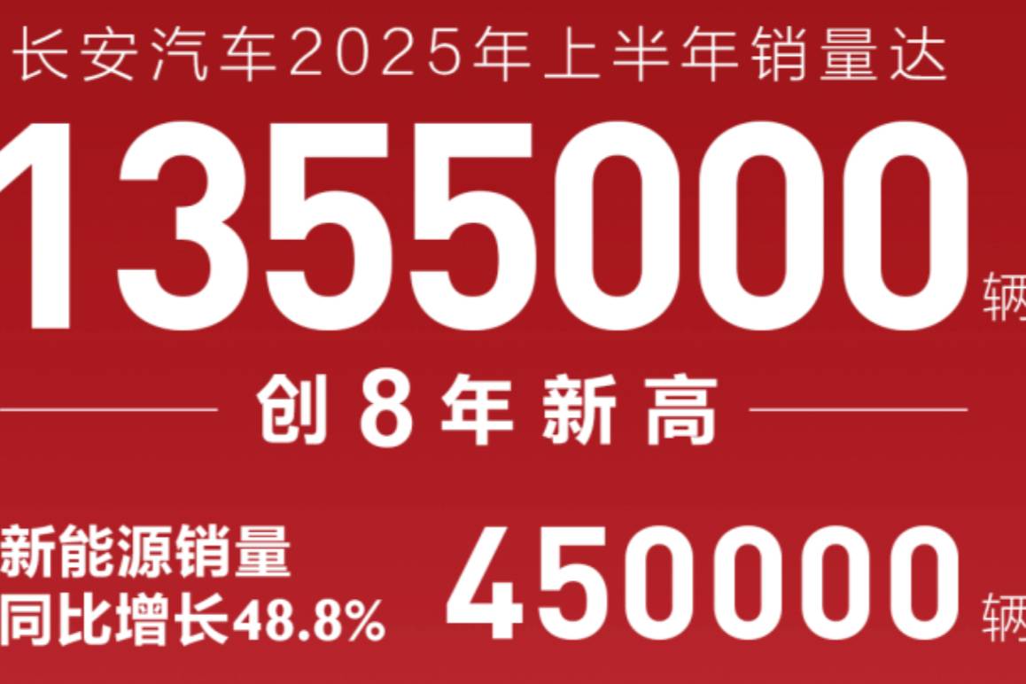 長安汽車上半年銷量135.5萬輛，創近8年新高