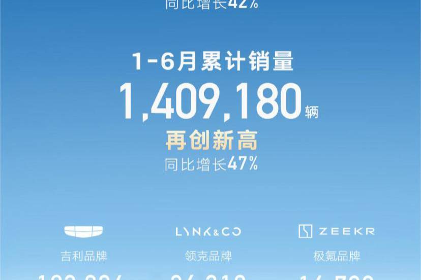 吉利6月銷量再創(chuàng)新高，引領(lǐng)中國汽車可持續(xù)發(fā)展