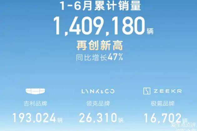 吉利6月成績單曝光！新能源暴漲126%創(chuàng)歷史新高