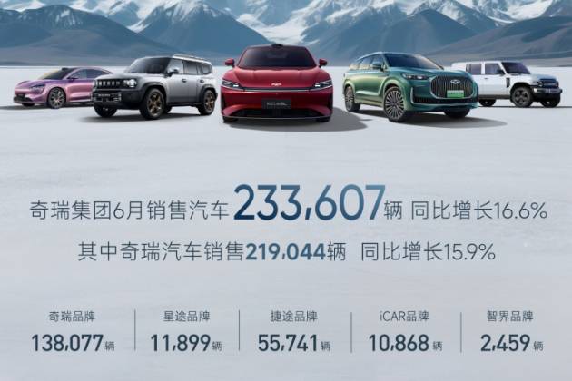 奇瑞集團上半年銷售汽車126萬輛,創(chuàng)歷史同期新高