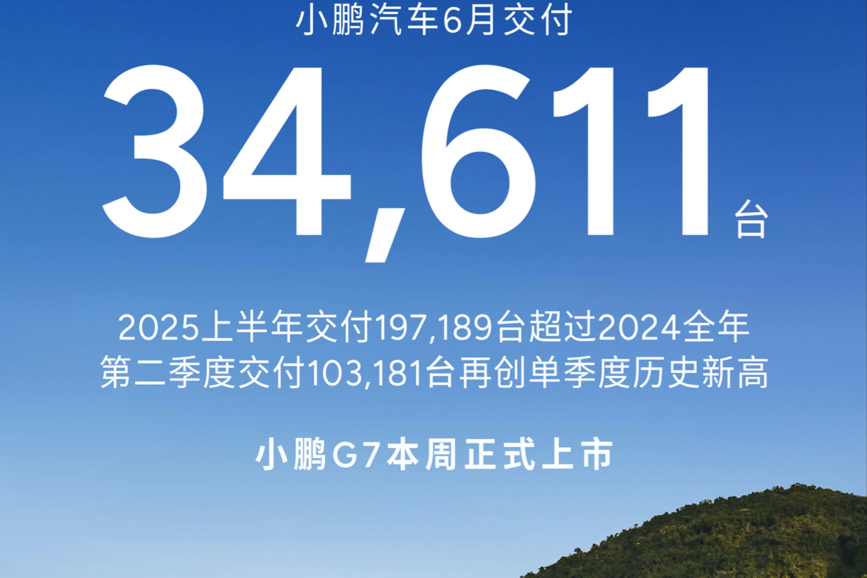 小鵬汽車6月交付車輛34,611輛，同比增長224%