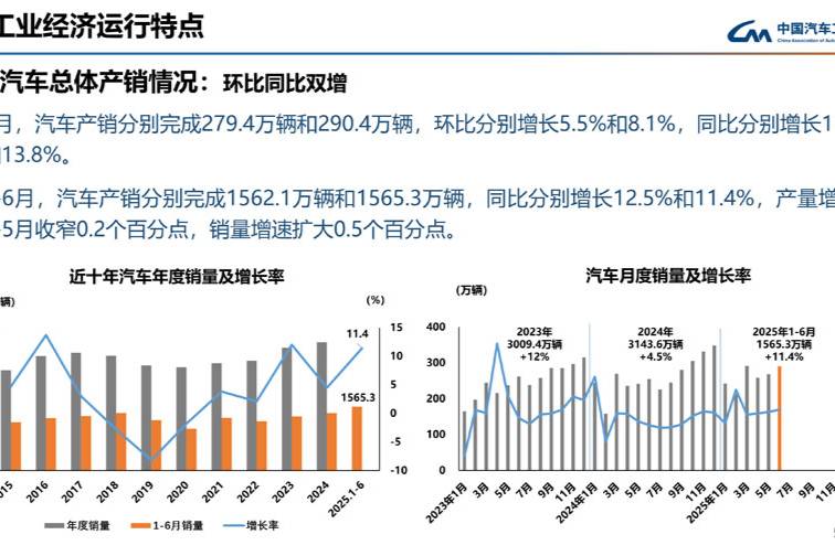 6月汽車行業(yè)穩(wěn)定運行仍面臨挑戰(zhàn) 客貨車產(chǎn)銷環(huán)比均增