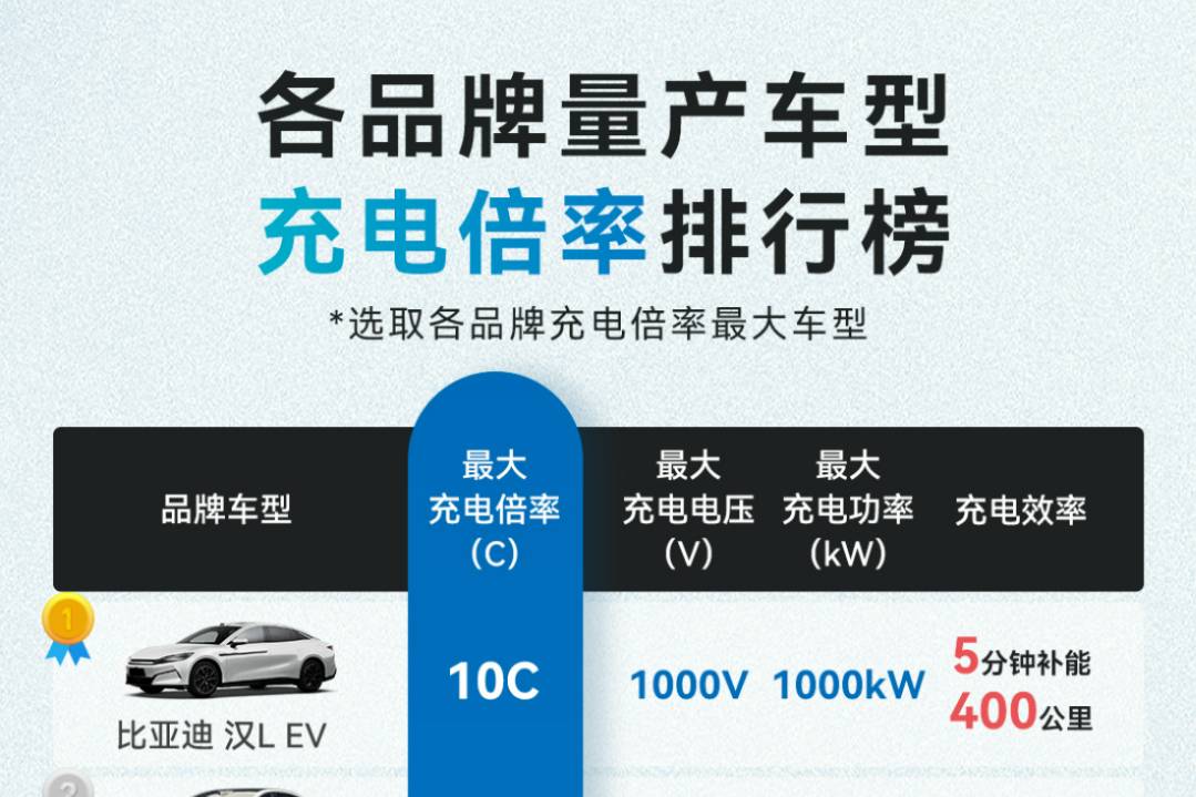 充電倍率 這張?zhí)焯輬D揭開了電車補能的殘酷真相