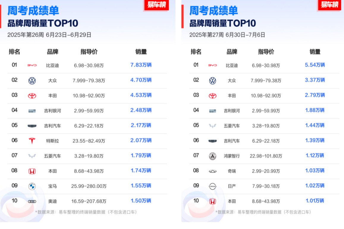 27周汽車銷量,三大榜單品牌銷量全跌,小米汽車退出TOP10