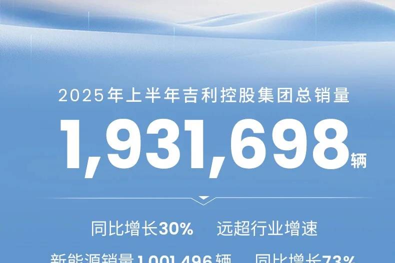 吉利控股集團：上半年總銷量193萬輛，同比增長30%