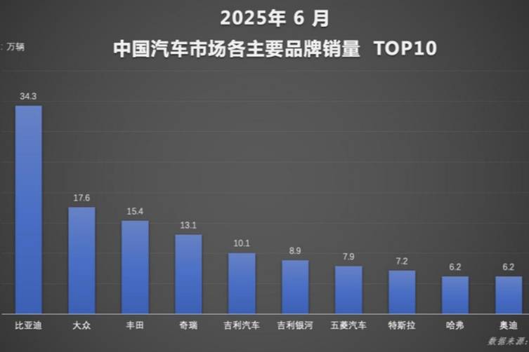 實力霸榜！比亞迪上半年狂賣214萬輛，國內(nèi)海外雙線飄紅！
