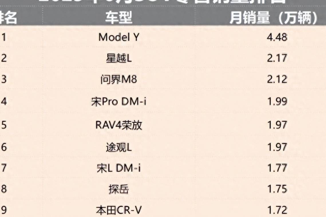 6月SUV銷量排名:燃油車反擊占據六席,師夷長技以制夷?