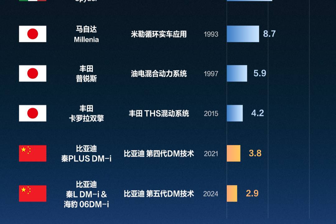 百年油耗進(jìn)化，中國接棒巔峰