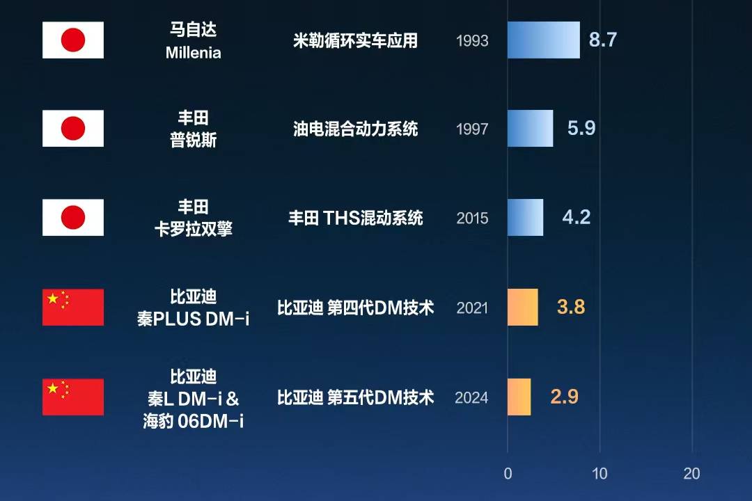 比迪油的耗進(jìn)化歷程
