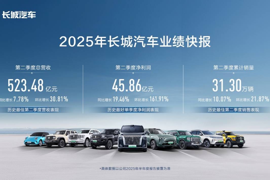 長城汽車第二季度523.48億元，迎歷史最佳二季度營收