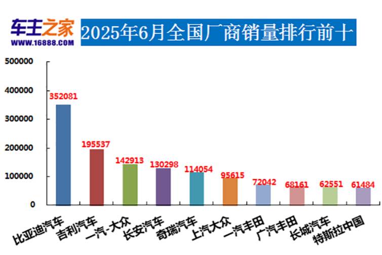 2025年6月汽車銷量排行榜 問(wèn)界M8熱銷