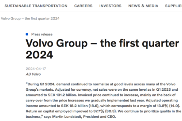 In Q1 2024, Volvo's net sales reached SEK 131.2 billion, surpassing estimates. Adjusted operating profit stood at SEK 18.16 billion, with a margin of 13.8%. Global sales rose by 12%, with strong growth in Europe, the US, and China.
