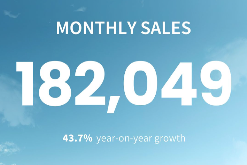 Chery Group's sales volume in April was 182,000 units, a year-on-year increase of 43.7%