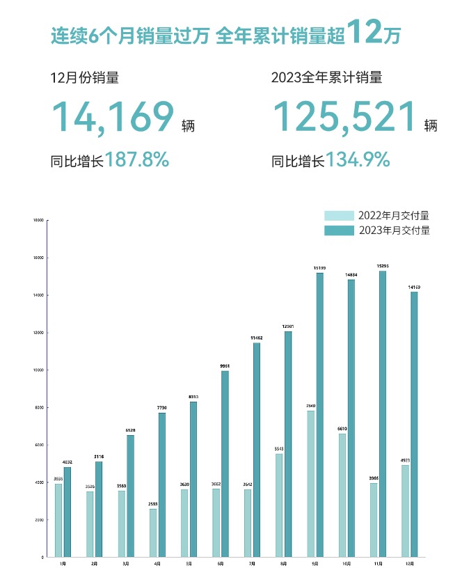 2023年，奇瑞高端品牌EXEED星途以强劲生长速度实现全年销量125,521辆