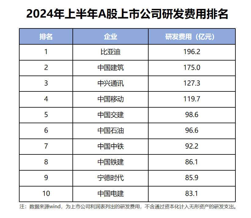 营收高却“没咋赚”，比亚迪的钱都花哪去了？