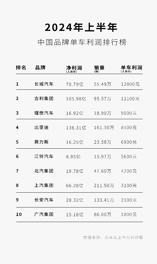 营收高却“没咋赚”，比亚迪的钱都花哪去了？