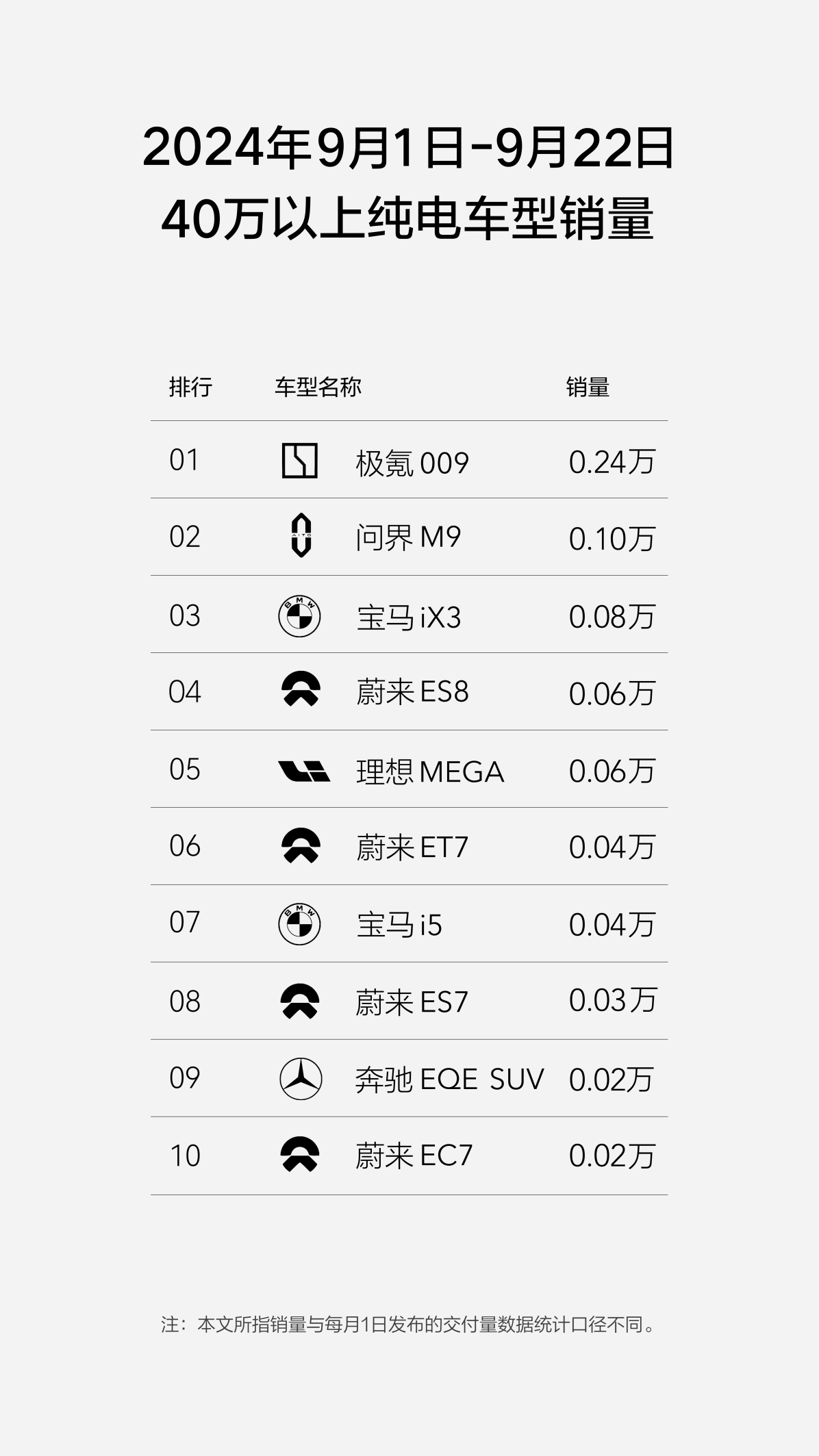 极氪9月销量持续飘红，新车上市、技术补强，显现强者销量