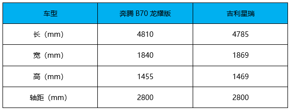 多项配置升级， 奔腾B70/T90龙耀版双车上市