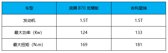 多项配置升级， 奔腾B70/T90龙耀版双车上市