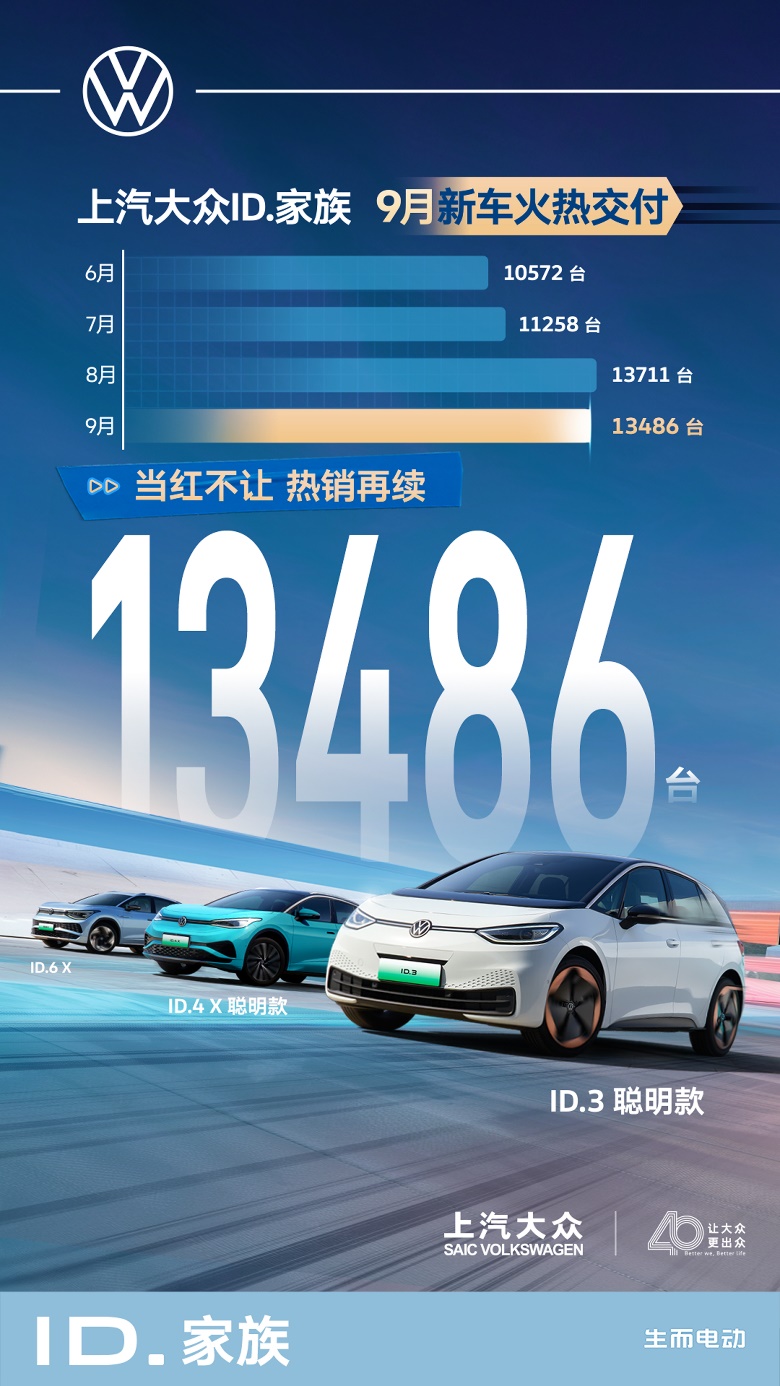 再现火爆交车 上汽大众ID.家族9月新车交付13,486辆