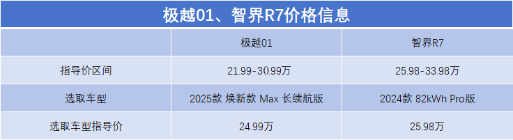 智驾高端局！极越01和智界R7，25万预算，谁更值得入手？