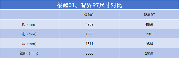 智驾高端局！极越01和智界R7，25万预算，谁更值得入手？