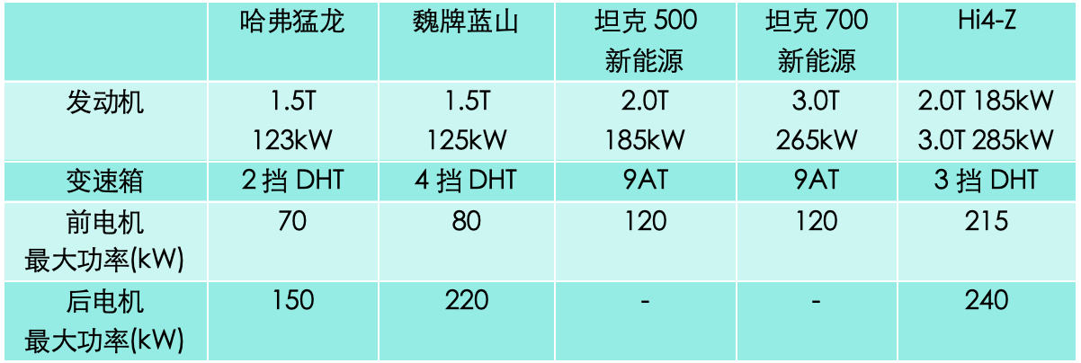 长城嘴上说4.0T V8要来，实际又搞了套混动Hi4-Z