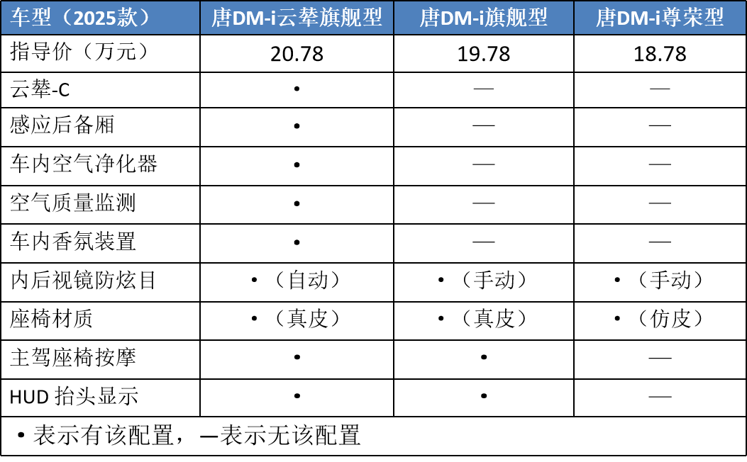 新款唐DM-i 17.98万起上市，买入门版最值？